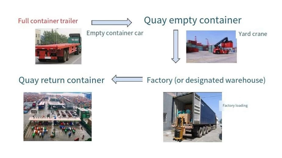 Dry goods are heavy in international logistics. What is a full container trailer?