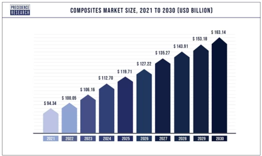 Composites-Markt – Globale Marktgröße, Trendanalyse, Segmentprognosen, Regionaler Ausblick 2022 – 2030