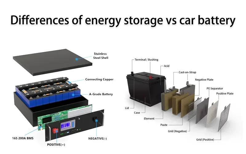 Análise e resumo detalhados As diferenças entre as baterias de lítio de potência e as baterias de armazenamento de energia?