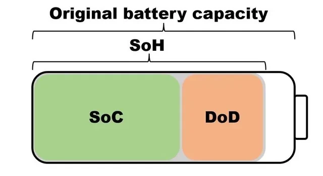 Interpretação dos principais parâmetros técnicos de baterias de armazenamento de energia sobre DOD, SOC e SOH significa?