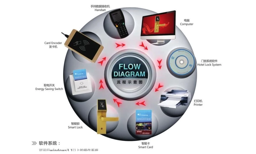 hotel RFID card lock system supplier