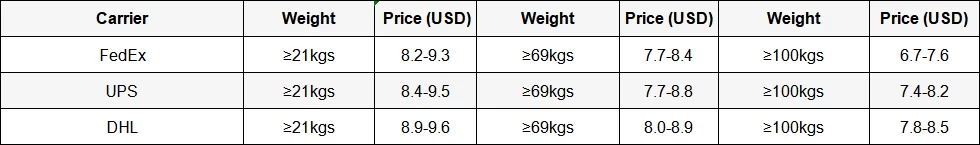 air freight from china to usa