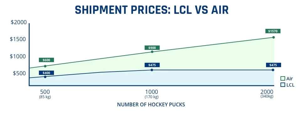 Less Container Load