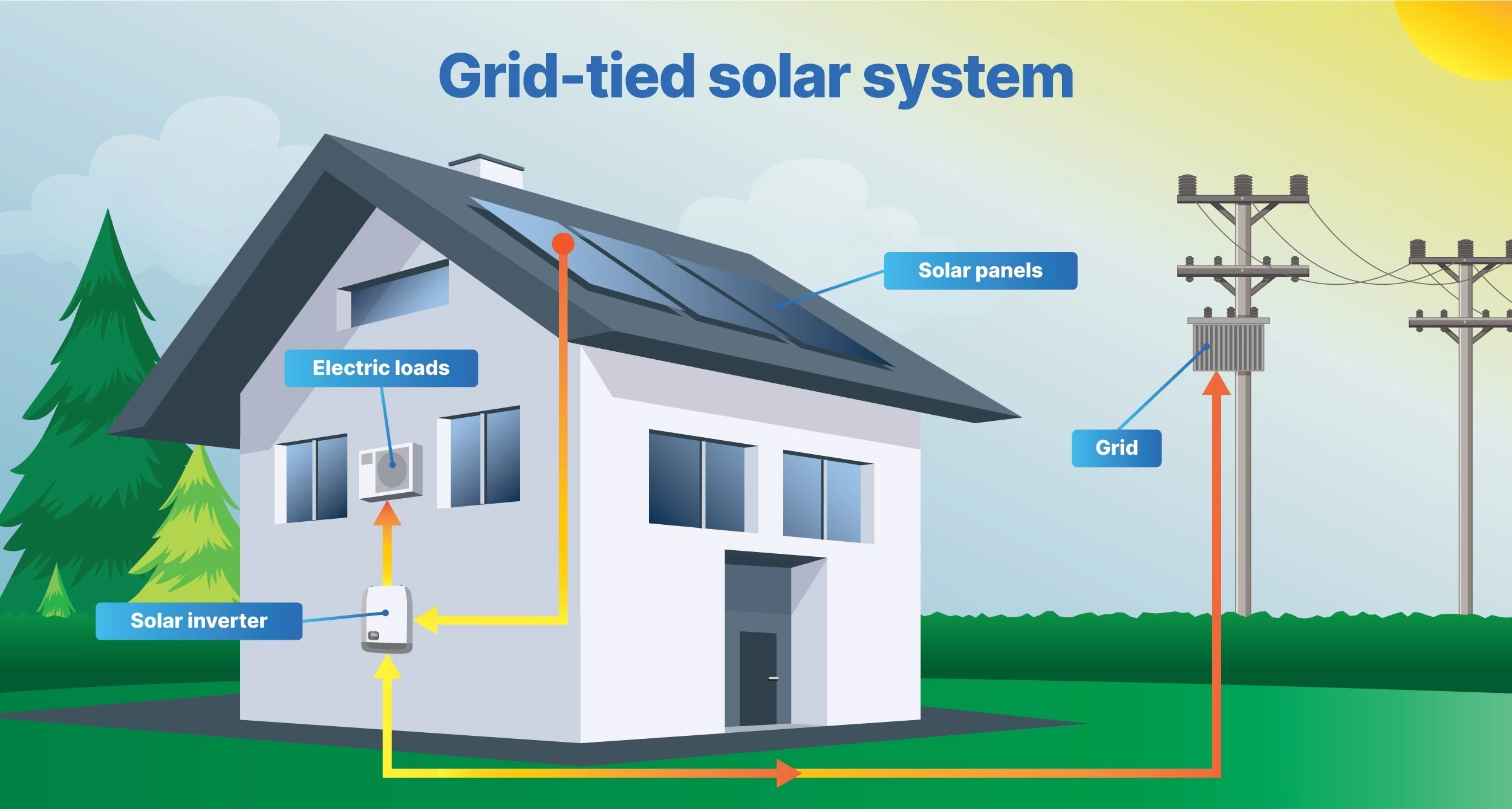 Выбор подходящего солнечного инвертора для вашей домашней солнечной энергосистемы