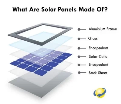 Как работают солнечные панели?