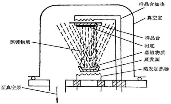 Application of Tantalum Materials in Vacuum Evaporation Equipment