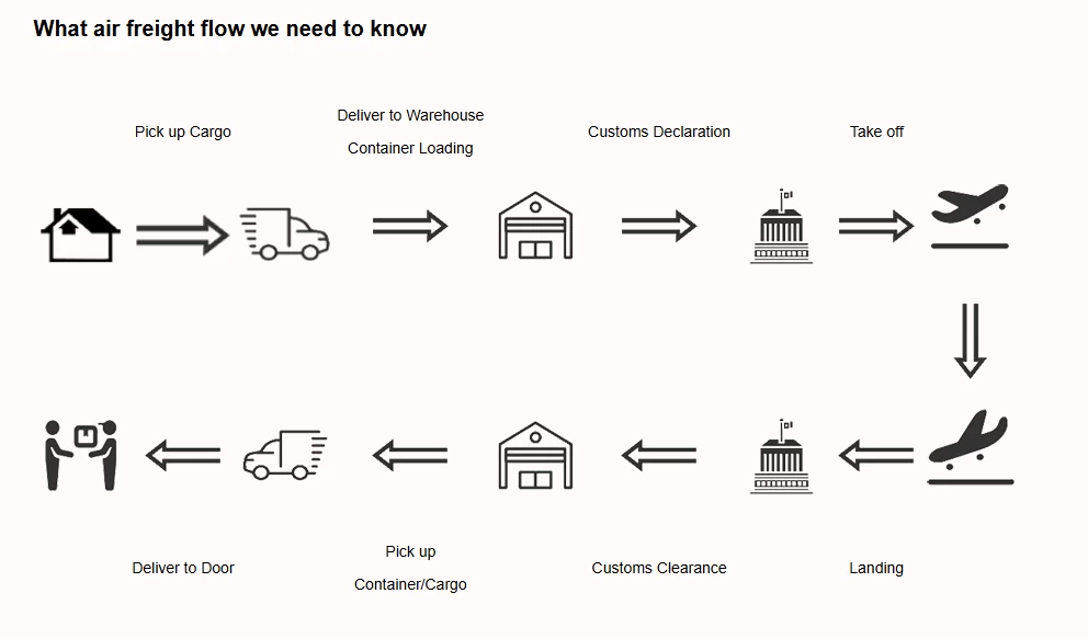 Air transportation from China to Abu Dhabi | One-stop door-to-door delivery service