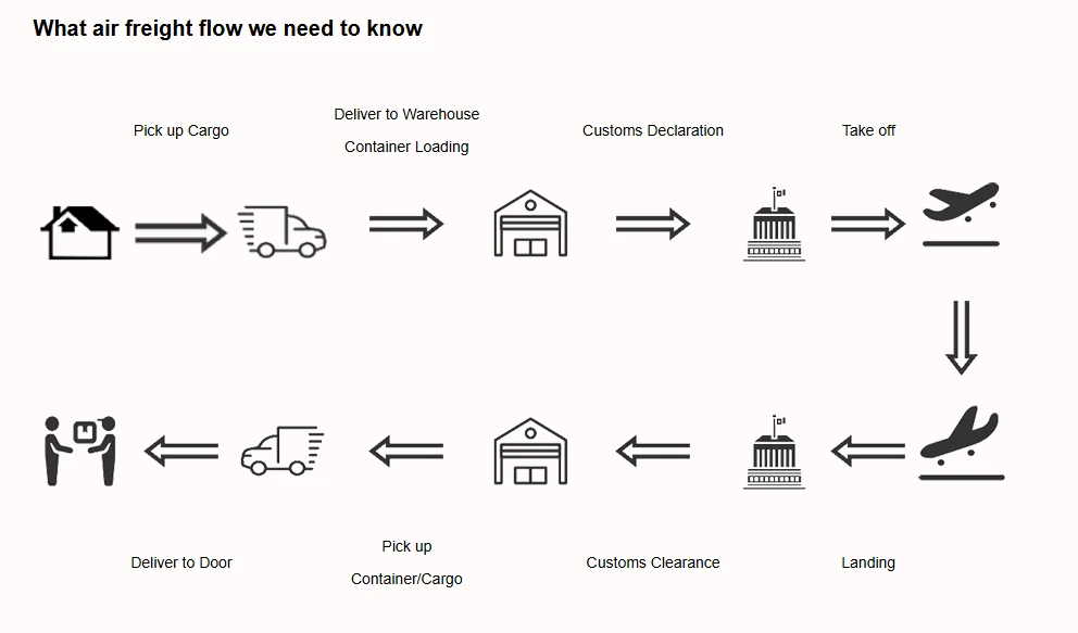 China to Damascus air freight new route opened , efficient logistics, one-click start!  