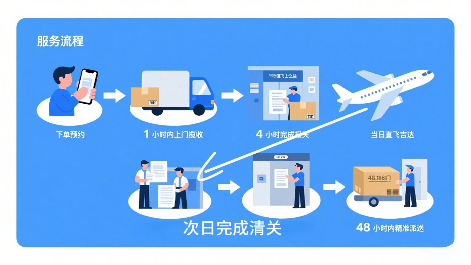 China to Jeddah Middle East Air Freight 48hr Express