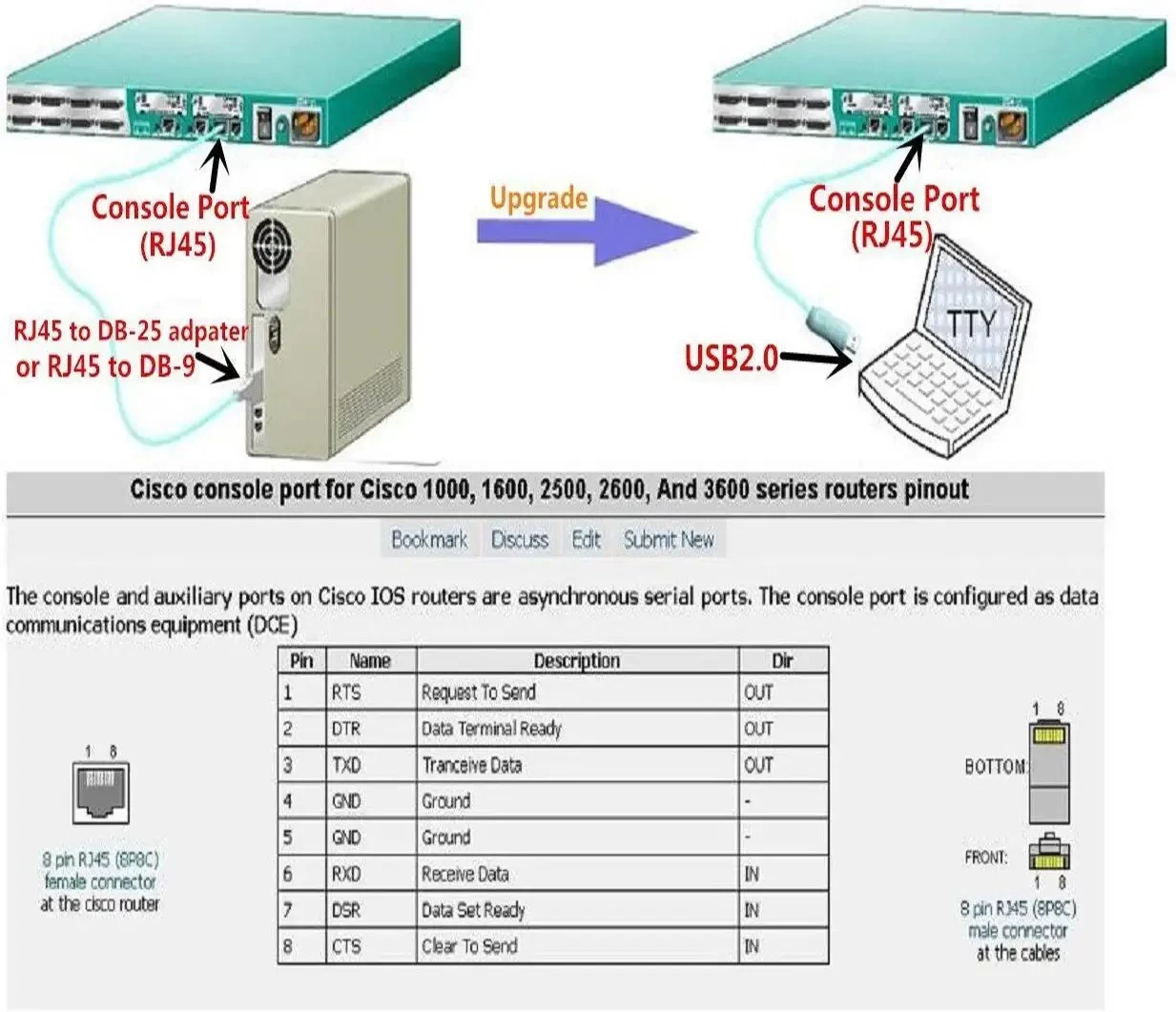 Cabo de console USB de substituição para cabo de roteador Cisco Ftdi Chipset USB para cabo adaptador Rj45 para laptops no Windows, Mac, Linux