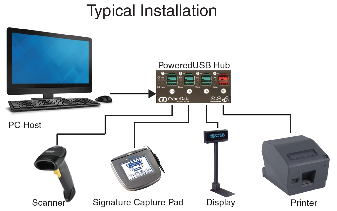 USB-C 케이블에 대한 Poweredusb에서 현대 POS 및 산업 시스템에 필수적인 이유