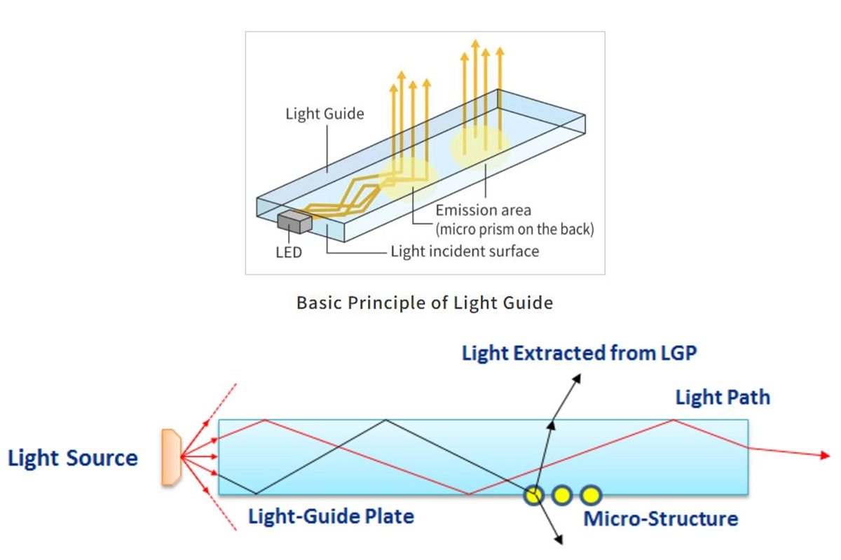 Light Guide Plate (LGP) Work