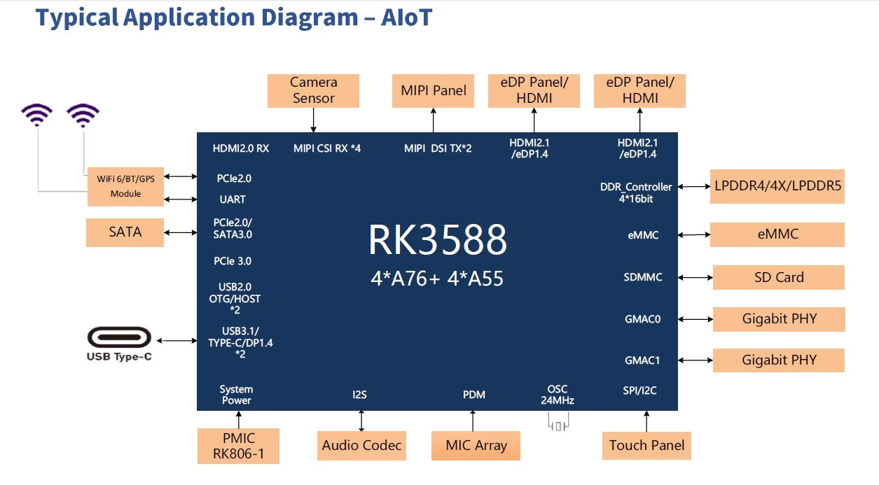 Rockchip RK3588 Octa-Core 8K 6TOPS NPU AI Development Board