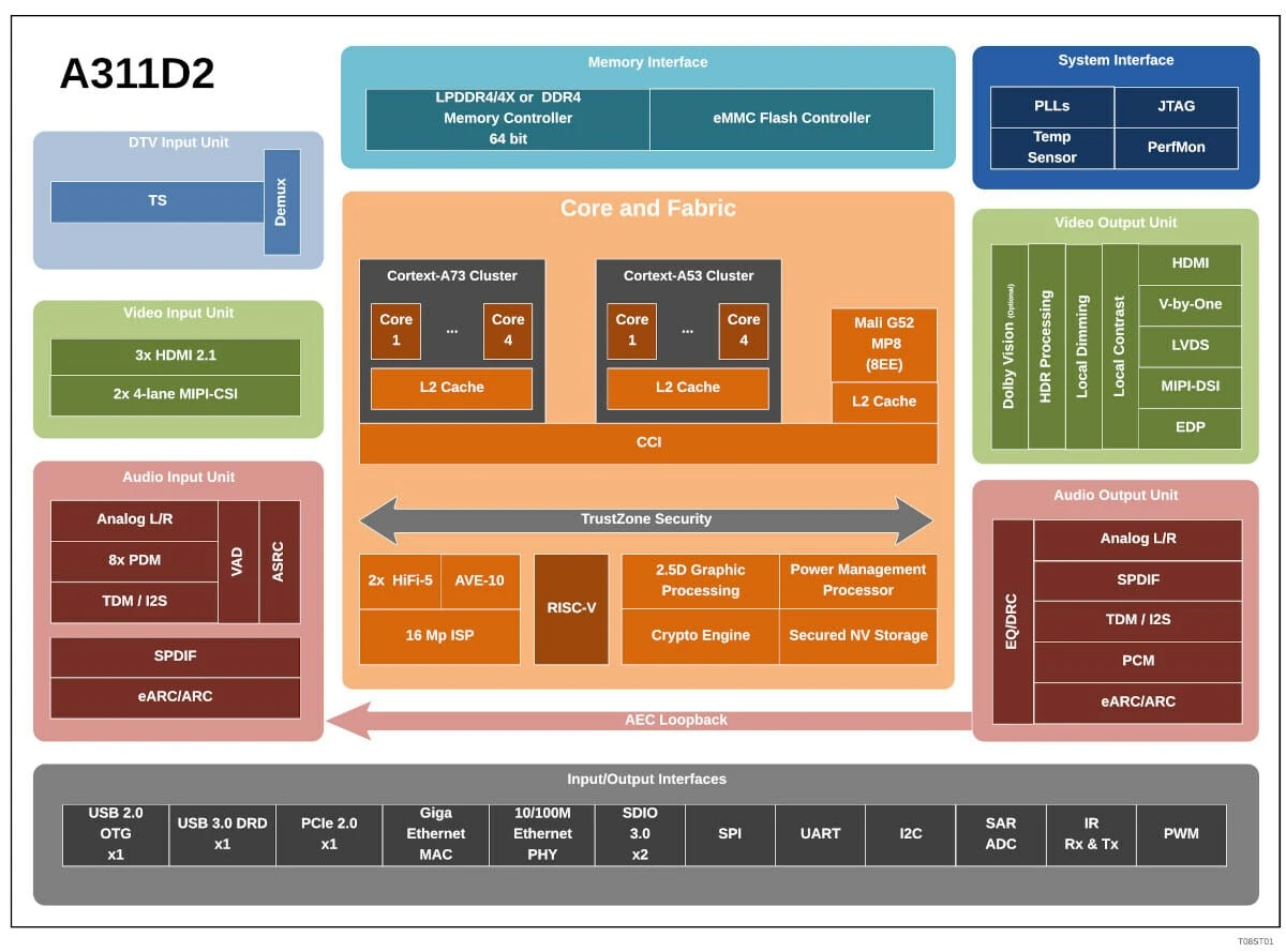 Amlogic A311D2: The Next-Generation AI-Powered Processor Driving Smarter, Faster, and More Connected Devices