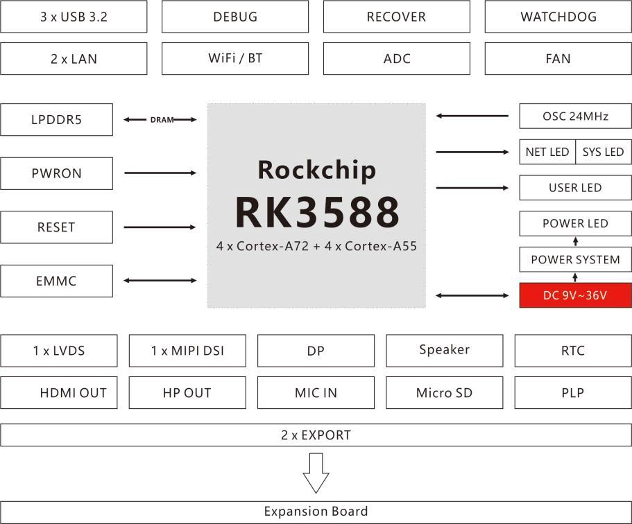 Rockchip RK3588 Octa-Core 6 TOPS Intelligent AI Edge Computing Smart Box AI Box 
