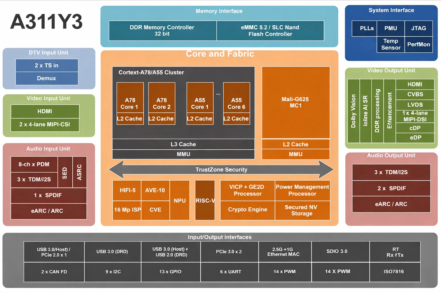 Amlogic A311Y3  Octa Core Android 16 8 TOPS Edge Computing Solution