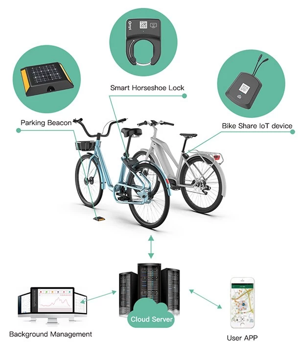 whole solution includes bikes and ebikes,IoT device,user APP and server background