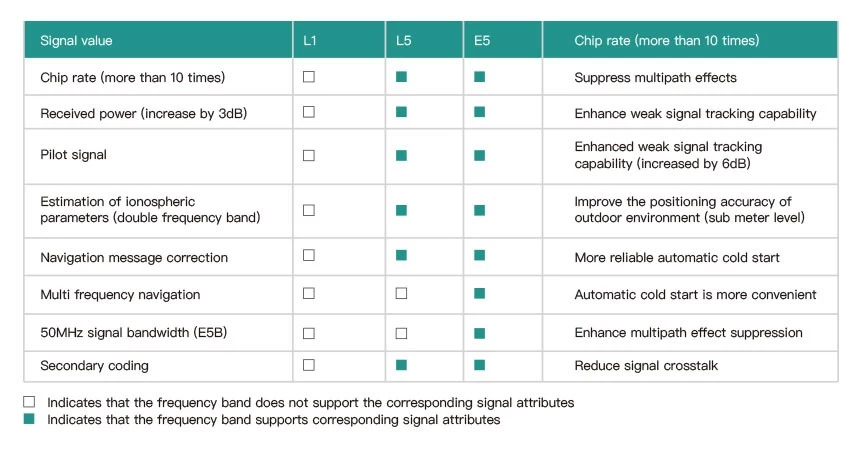 Omni has IoT technology of GNSS double frequency technolofy