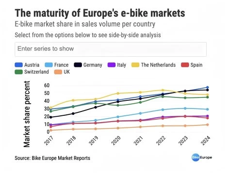 유럽 국가의 2024 E-Bike 시장 점유율의 변화