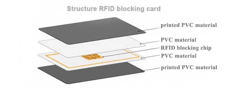 Wholesale Custom RFID Blocking Card