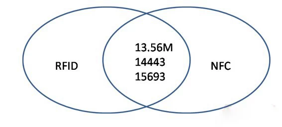 RFID and NFC