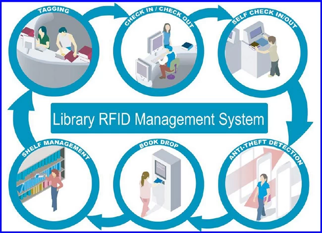 RFID library tags