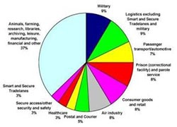Το IDTechEx λανσάρει την ενεργή αναφορά RFID και δικτύων αισθητήρων