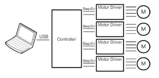 How to connect the USB CNC controller?