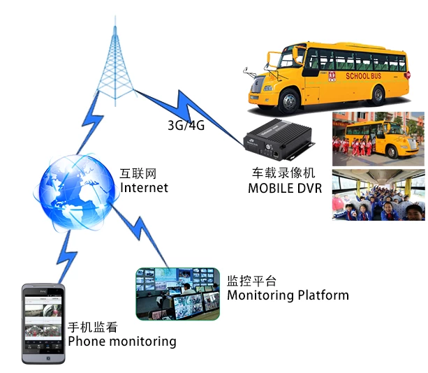 School bus system diagram solution