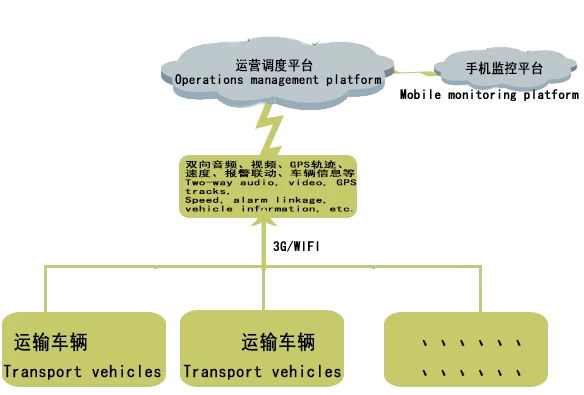 Vehicle Monitoring System