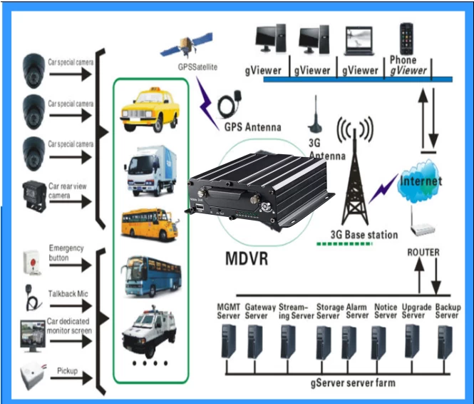 4G 3G WIFI GPS mobile dvr HDD/sd card Optional 4CH AHD camera imput