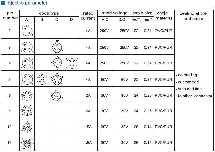 Achetez en gros M12 8 Placent La Cloison étanche Femelle Industrielle De  Code De La Position X Au Connecteur Rj45 M12 X-codé Pêché à La Prise Rj45  Chine et Connecteur M12 Codé