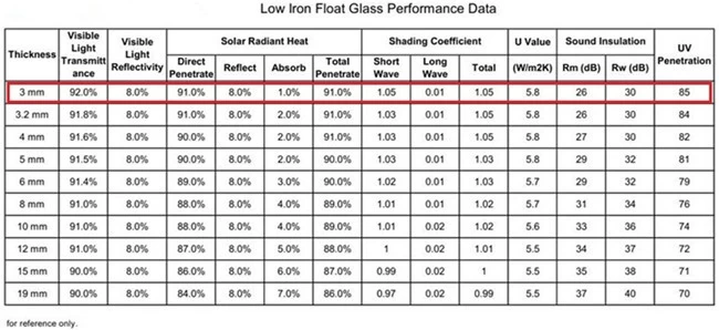 3mm Low Iron Float Glass Performance Data