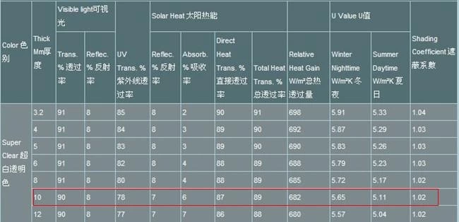 超清晰的低铁玻璃性能数据