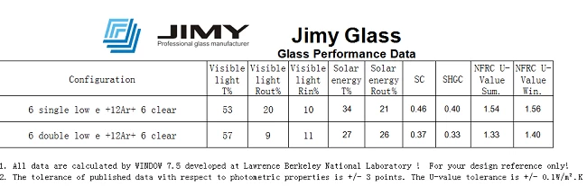 low e glass performance data