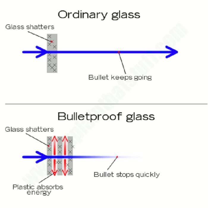 bullet proof glass principle