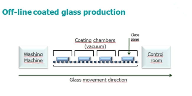 offline low e glass production