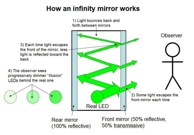 how an infinity mirror works
