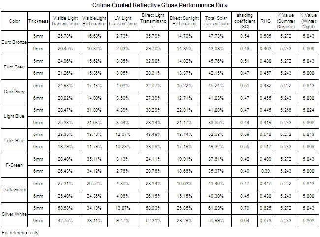 online coated reflective glass