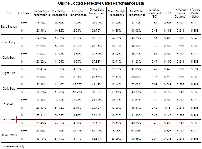 6mm dark green reflective glass performance data