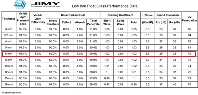 Low-iron float glass performance 