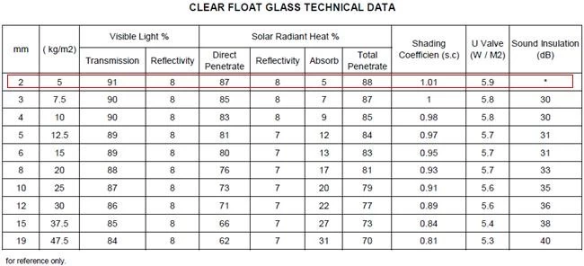2mm colorless float glass performance data