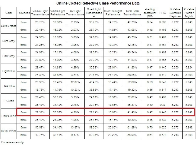dark green reflective glass data sheets