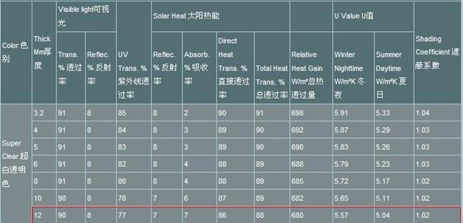 12mm low iron float glass performance data