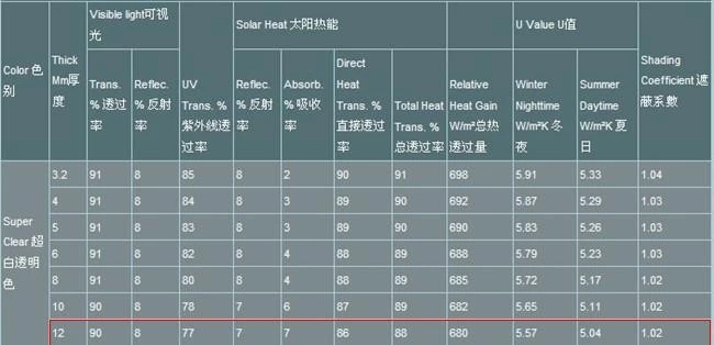 12毫米低铁浮法玻璃的性能数据