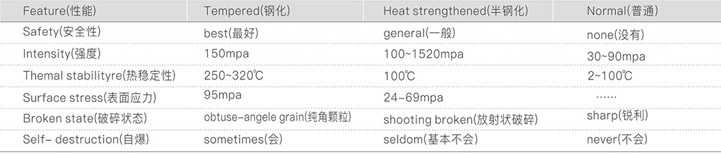 Tempered glass performance data