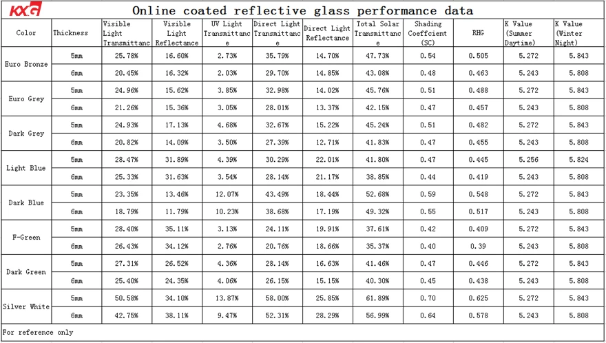 Insulated reflective glass performance data