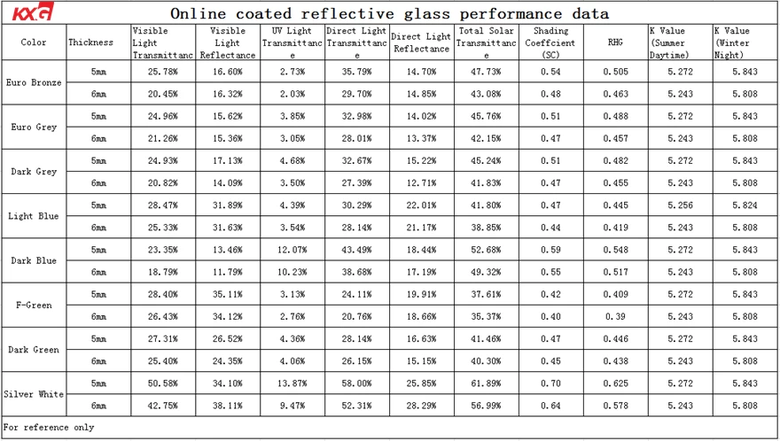 Online coated reflective glass performance