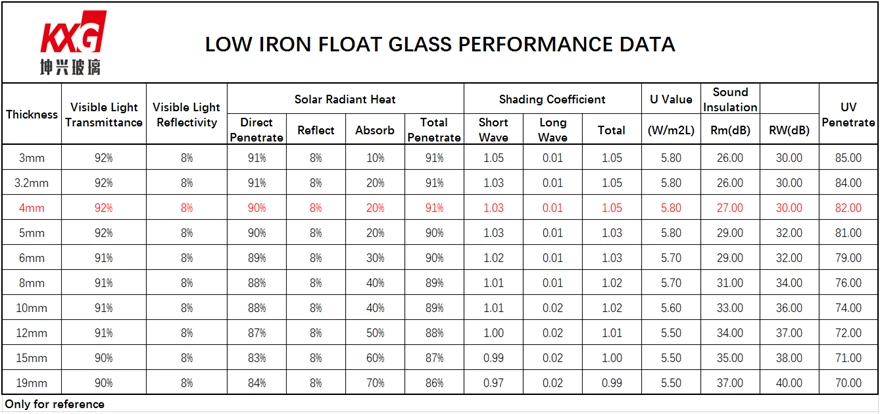 8.76mm ultra clear toughened laminated glass 442 low iron tempered laminated glass performance data