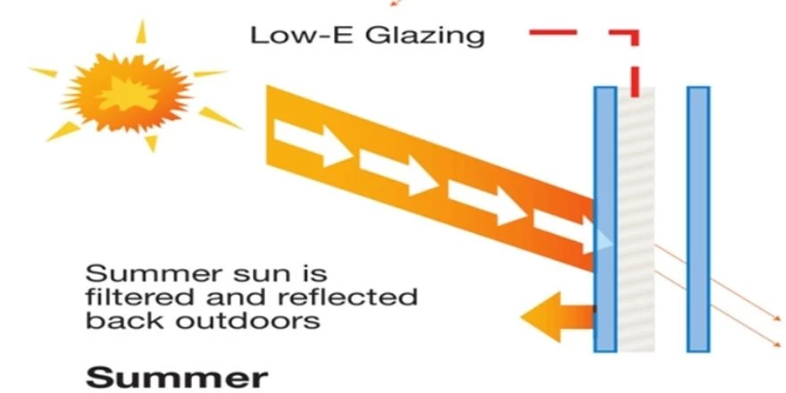 low e glass good heat transfer coefficient and shading coefficient